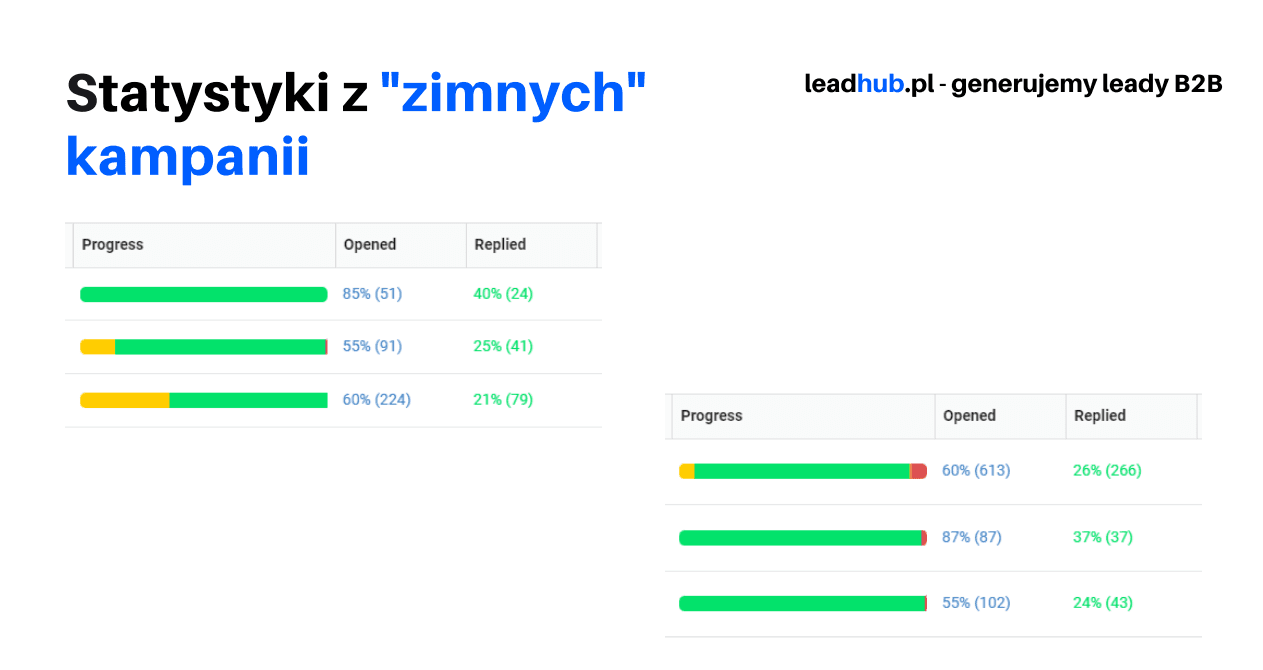 Statystyki zimnych kampanii: wskaźniki otwarć od 55% do 87% i odpowiedzi od 21% do 40%