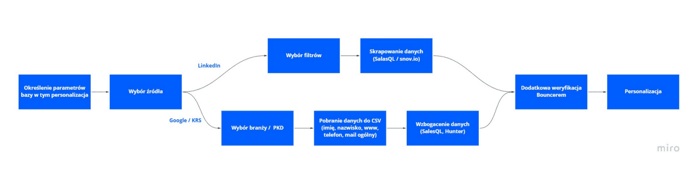 Schemat budowy bazy: parametry, wybór źródła, filtry, scrapowanie, wzbogacenie danych, weryfikacja i personalizacja