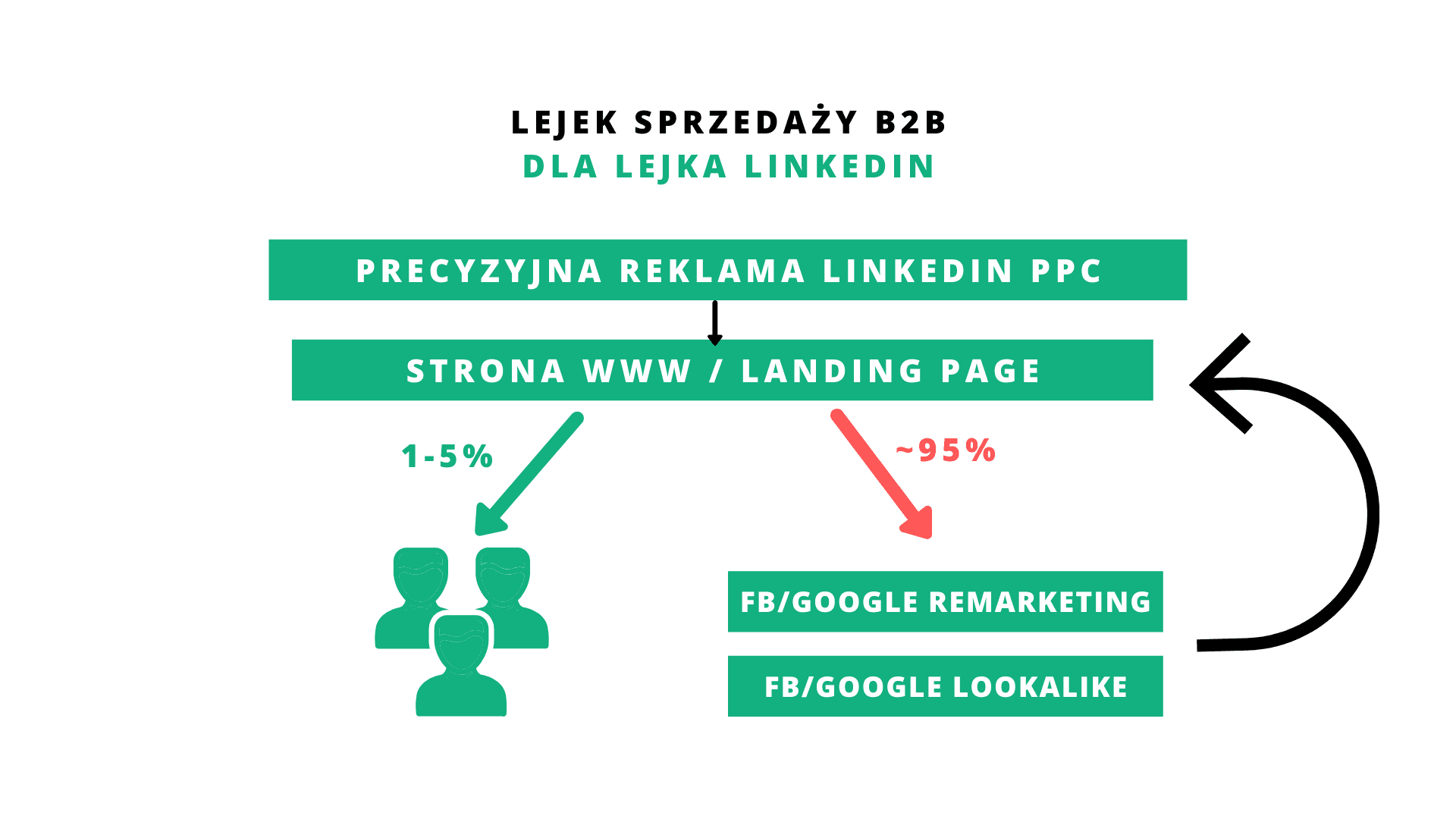 linkedin ads lejek sprzedaży