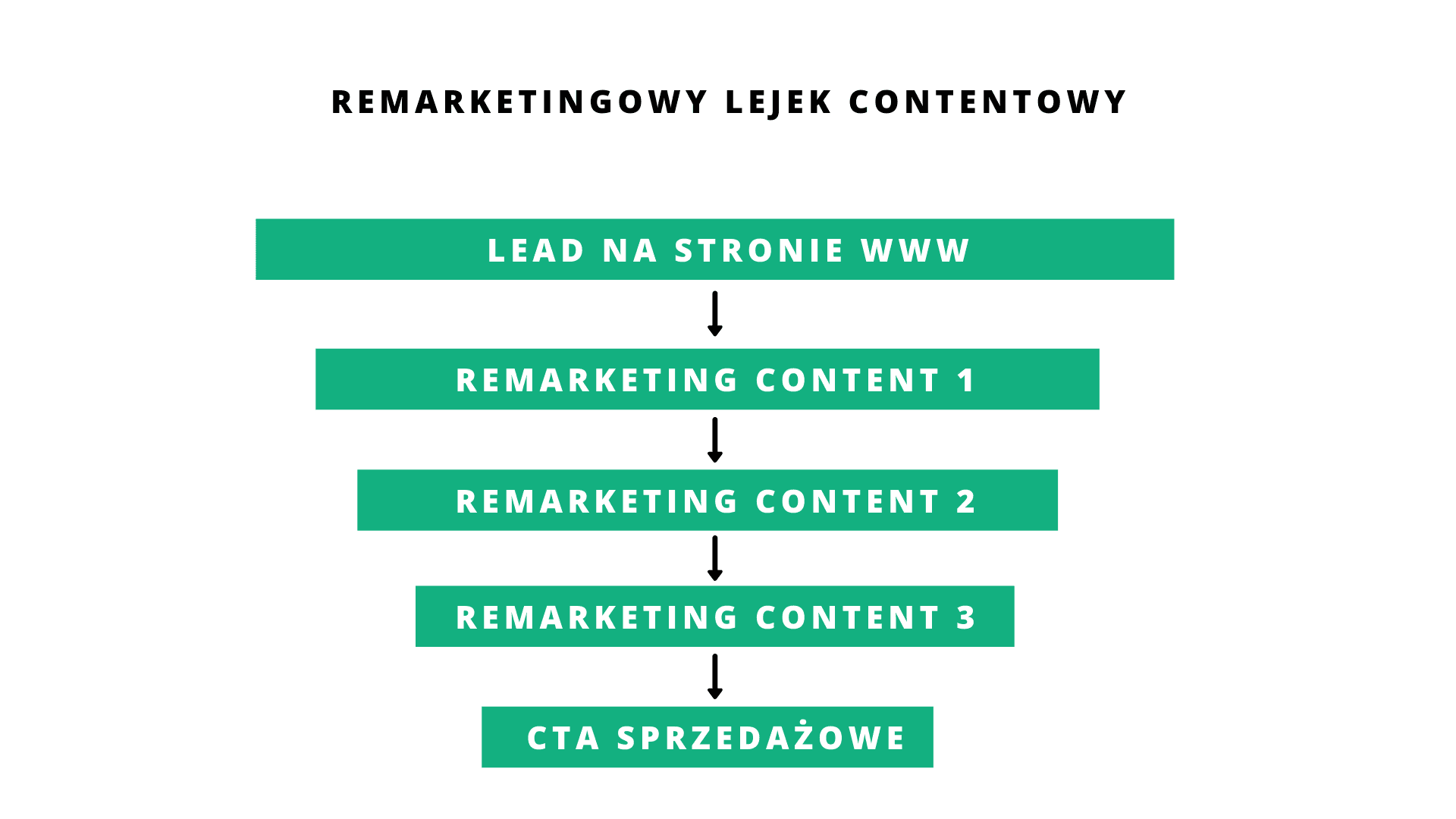 remarketingowy lejek contentowy w b2b