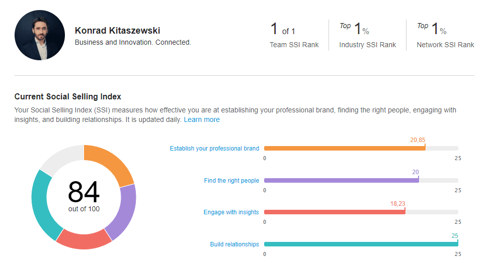 Wynik Social Selling Index 84 na 100 z rozbiciem na cztery składowe